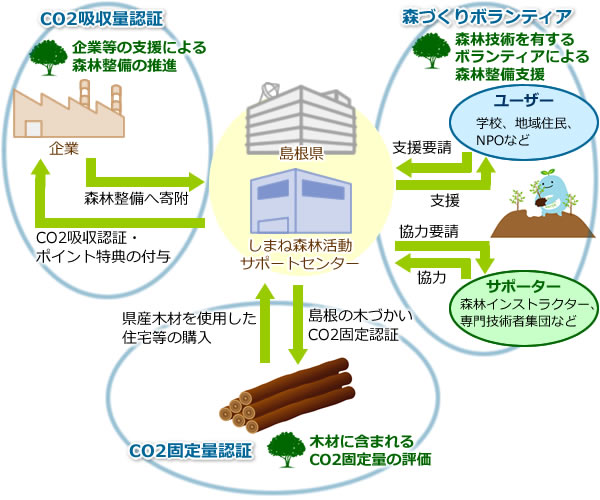 しまね森林活動サポートセンターの概要