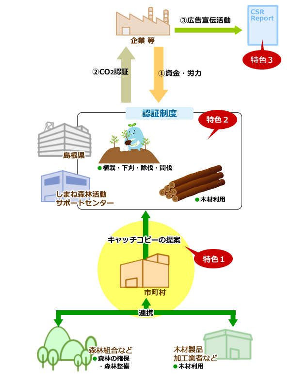 「島根型」制度のイメージ図